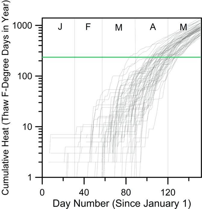 Figure 2. Plot showing the annual trajectory of thawing degree days (TDDs) for all years since 1963 plotted against the day of the year since January 1 of each year. Data are those collected by the National Weather Service at the Range Regional Airport in Hibbing, Minnesota. The green horizontal line at 221 thawing degree days indicates the median accumulated thawing degree days (TDDs) at ice-out in the lakes in Figure 1 for the years of 1963-2022.